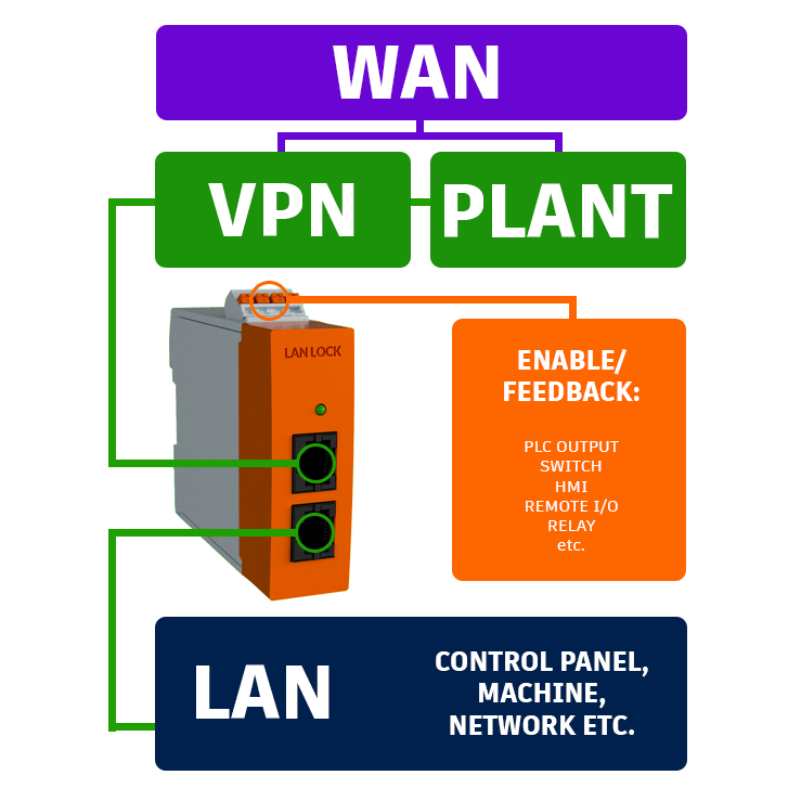 LAN Lock application examples